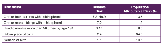 schizophrenia risk factor table