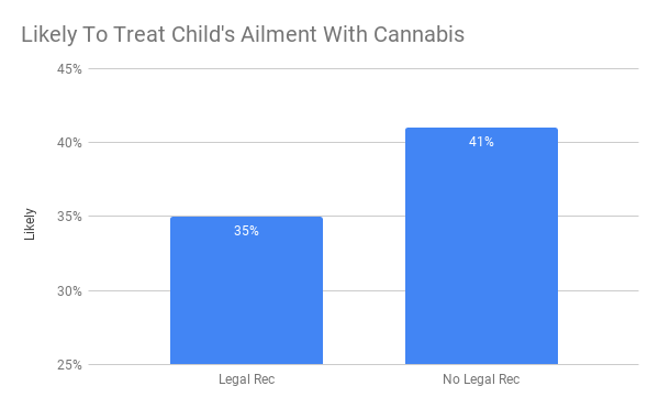 likely to treat child with cannabis