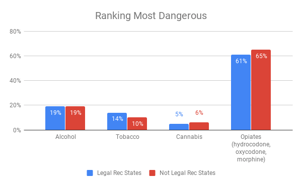 substances ranked in order of danger