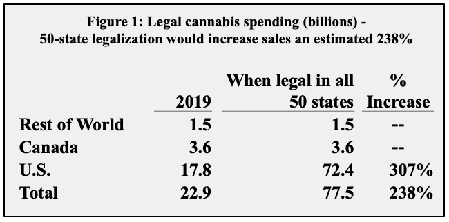 Legal cannabis spending