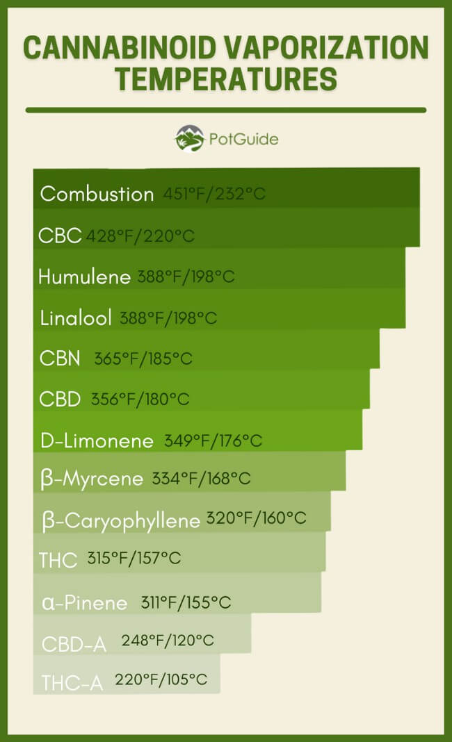 A chart showing the vaporization temperatures of different cannabinoids